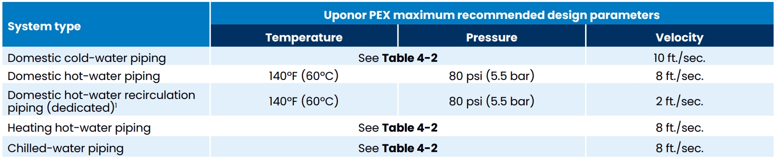 Table 4-1 from the Uponor PEX Piping Systems Design and Installation Manual