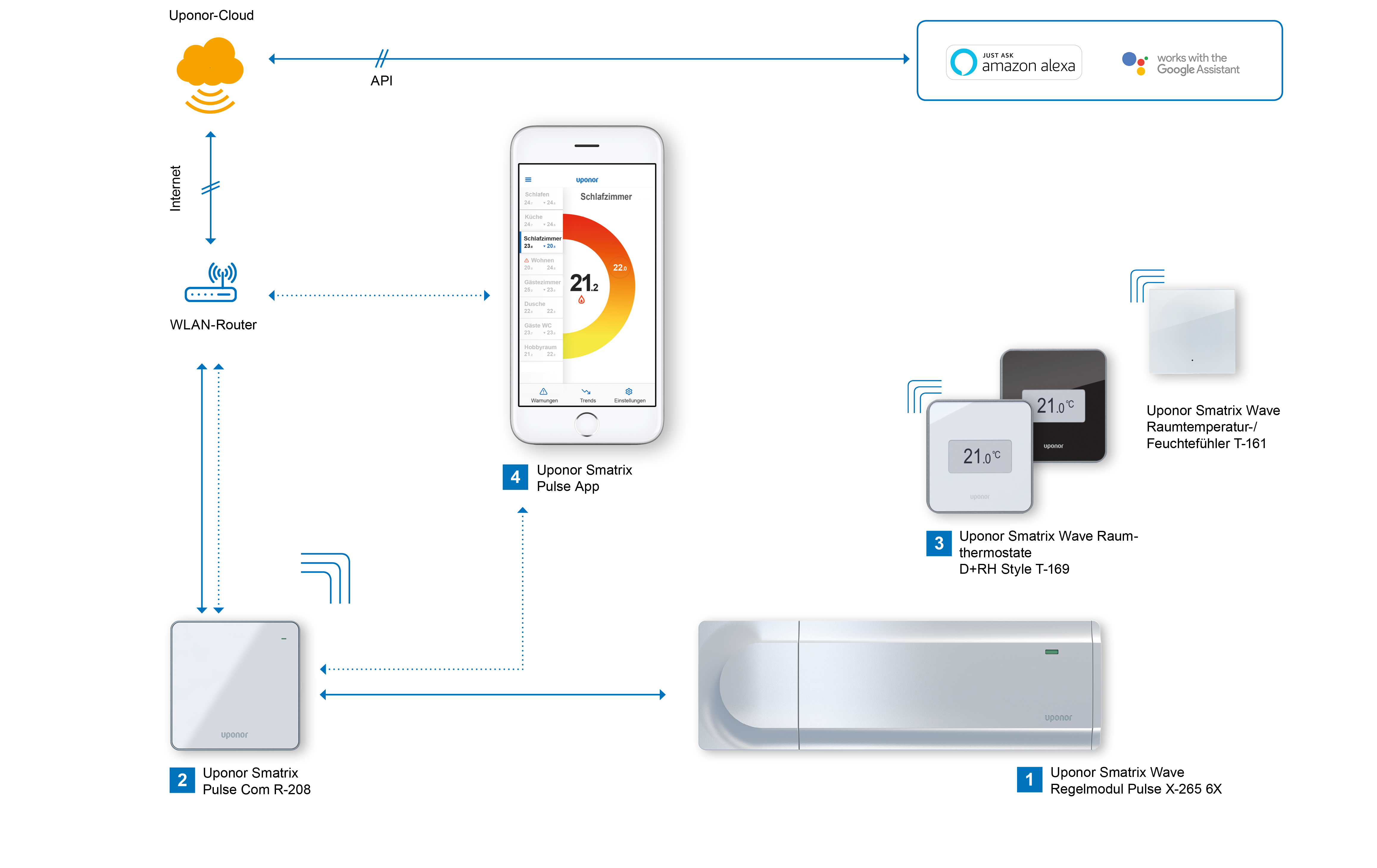 Die Raumtemperaturregelung Mit Smart-Home-Anbindung | Uponor