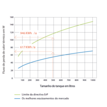 Perda de calor em modo de espera de um depósito de armazenamento de água quente de 500 litros para abastecimento centralizado de água quente